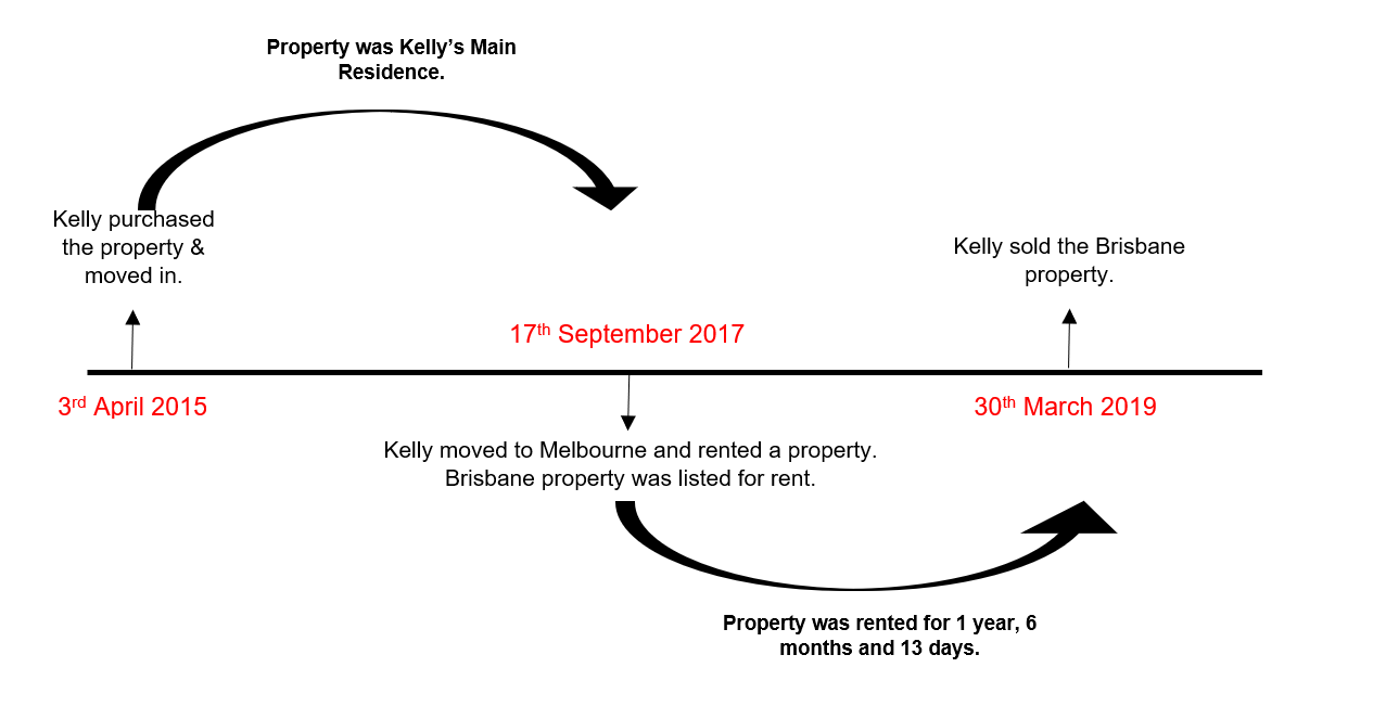 A graph using a timeline to explain the capital gains tax rule