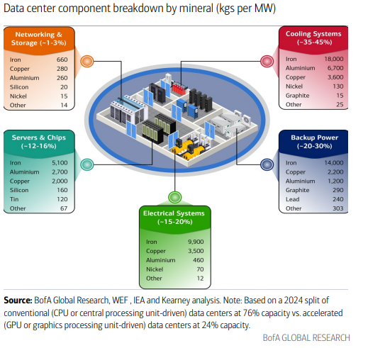 Beyond Tech Stocks: How America’s Data Centre Expansion Is Driving Energy and Metals Demand