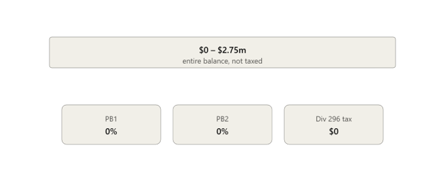 Division 296: What the New $3 Million Super Tax Means for You