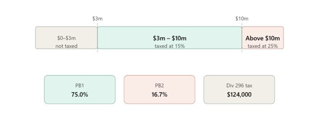 Division 296: What the New $3 Million Super Tax Means for You